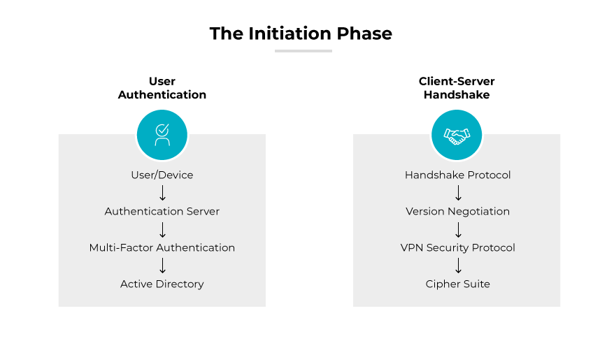 Bild mit der Bezeichnung "Die Initiierungsphase", das den Prozess der Benutzerauthentifizierung während der Initiierungsphase einer VPN-Einrichtung visuell detailliert darstellt, indem es die Schlüsselkomponenten und die Reihenfolge der beteiligten Komponenten aufzeigt. Es enthält ein Flussdiagramm, das in zwei Abschnitte unterteilt ist. Der linke Abschnitt mit der Bezeichnung "Benutzerauthentifizierung" enthält eine vertikale Abfolge von Schritten: Benutzer/Gerät, Authentifizierungsserver, Multi-Faktor-Authentifizierung und Active Directory. Der rechte Abschnitt mit der Bezeichnung Ȭlient-Server Handshake" beschreibt die damit verbundenen technischen Schritte: Handshake-Protokoll, Versionsaushandlung, VPN-Sicherheitsprotokoll und Cipher Suite.