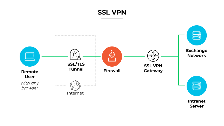 SSL-VPN mit einem Remote-Benutzer, der über einen SSL/TLS-Tunnel verbunden ist, der eine Firewall zu einem SSL-VPN-Gateway passiert und sich mit Servern verbindet. SSL-VPN mit einem Remote-Benutzer, der über einen SSL/TLS-Tunnel verbunden ist, der eine Firewall zu einem SSL-VPN-Gateway passiert und sich mit Servern verbindet.