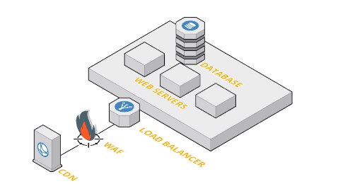Bereitstellung einer Legacy WAF