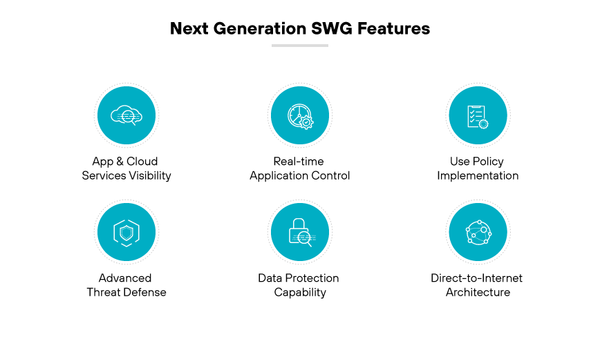 SWG-Funktionen der nächsten Generation: App- und Cloud-Transparenz, App-Kontrolle, Nutzungsrichtlinien, erweiterte Bedrohungsabwehr, Datenschutz, direkte Internetverbindung.