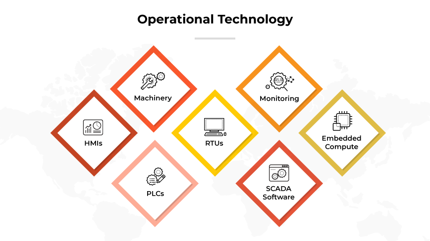 Sechs Symbole, die Komponenten der Operationellen Technologie darstellen: Maschinen, Überwachung, HMIs, RTUs, PLCs, SCADA-Software. Sechs Symbole, die Komponenten der Operationellen Technologie darstellen: Maschinen, Überwachung, HMIs, RTUs, PLCs, SCADA-Software.