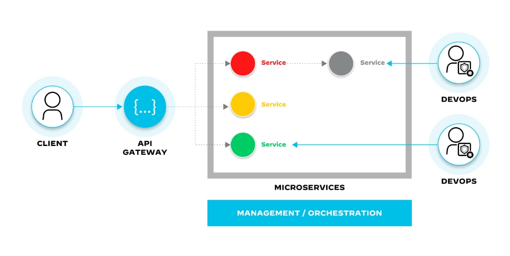 Orchestrierungsschicht, die neue Versionen von Microservices bereitstellt, Microservices skaliert, um der Nachfrage gerecht zu werden, und Microservices auf Leistung und Zustand überwacht