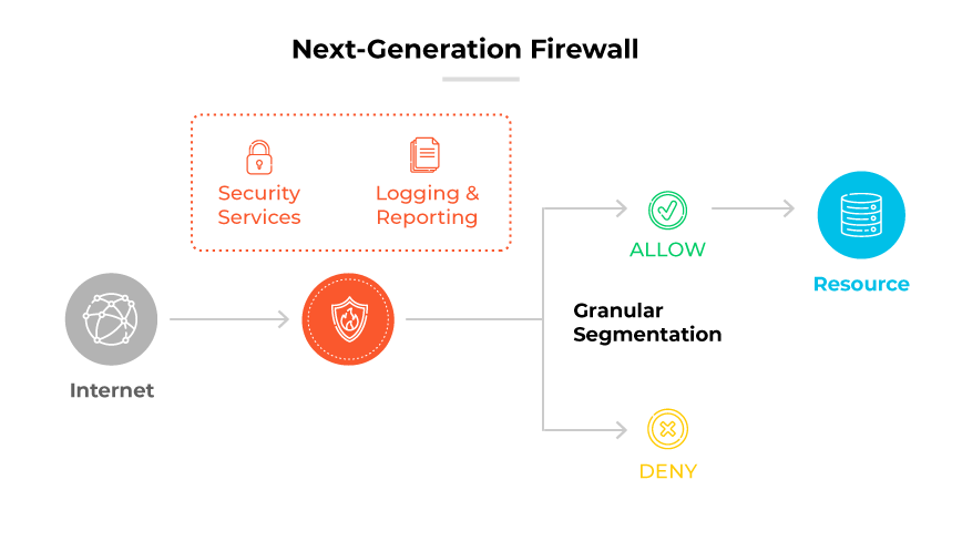 NGFW-Flow mit Internet zur Firewall mit Sicherheitsdiensten und Protokollierung. Erlaubt oder verweigert den Zugriff auf Ressourcen basierend auf Regeln.