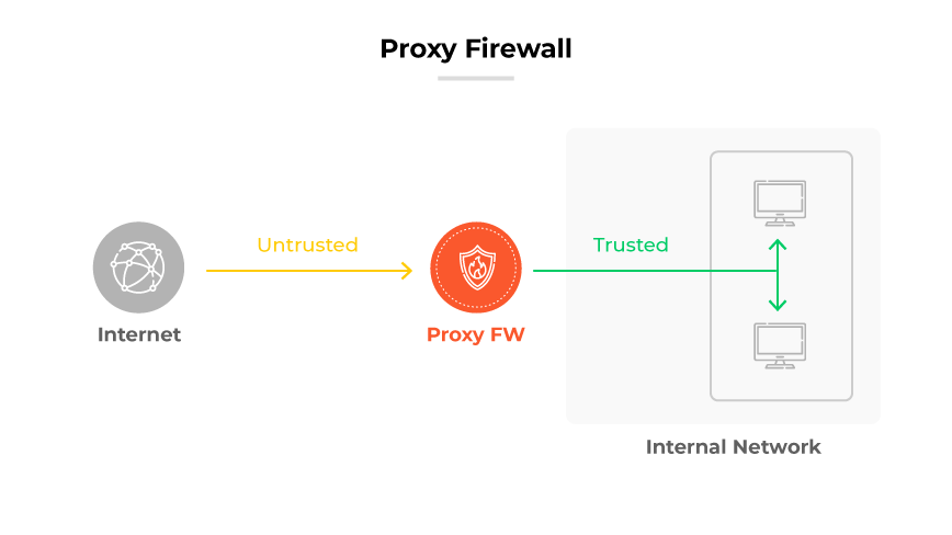 Proxy Firewall (FW) Prozess: Der Internetverkehr wird als 'nicht vertrauenswürdig' gekennzeichnet, bis er über den Proxy FW in das 'vertrauenswürdige' interne Netzwerk gelangt.