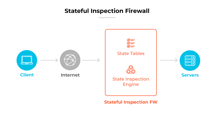 Stateful Inspection Firewall-Prozess: Der Client sendet die Daten über das Internet an die FW und verwendet dabei Statustabellen und die Inspection Engine, bevor er die Server erreicht.