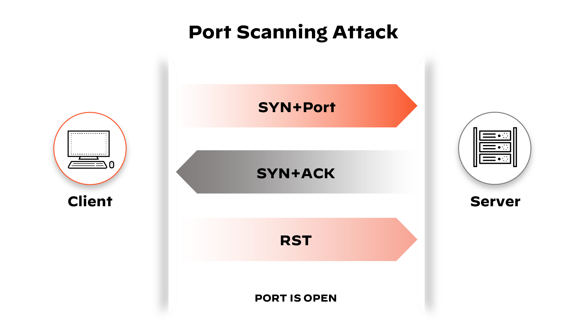 Diagramm eines Port-Scanning-Angriffs