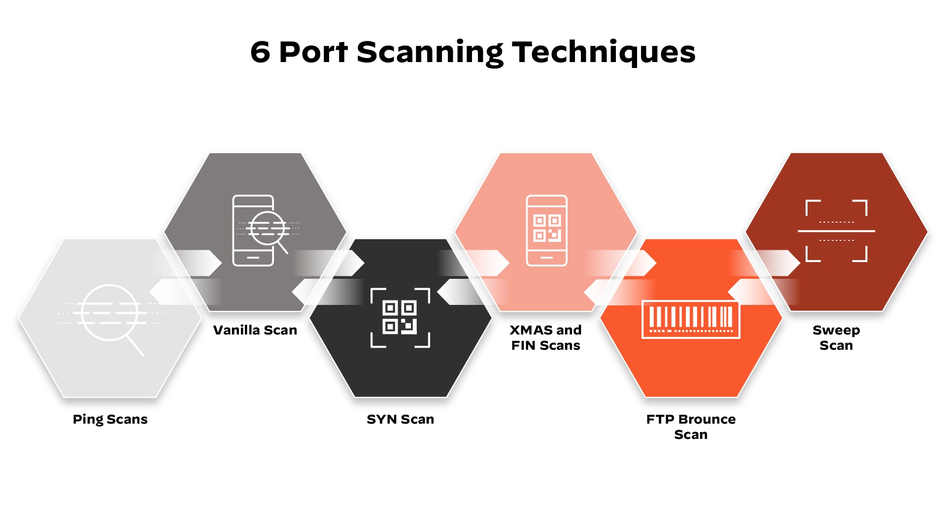 Grafik zur Darstellung der sechs Port-Scan-Typen