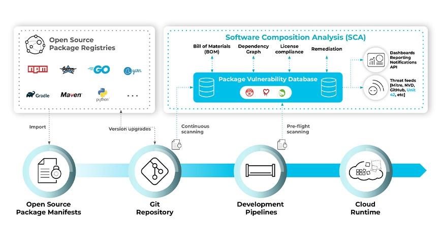Software Composition Analysis erweitert die Abdeckung vom Code bis in die Cloud und von der Infrastruktur bis auf die Anwendungsebenen, um Schwachstellen im gesamten Entwicklungszyklus zu verfolgen. Software Composition Analysis erweitert die Abdeckung vom Code bis in die Cloud und von der Infrastruktur bis auf die Anwendungsebenen, um Schwachstellen im gesamten Entwicklungszyklus zu verfolgen.