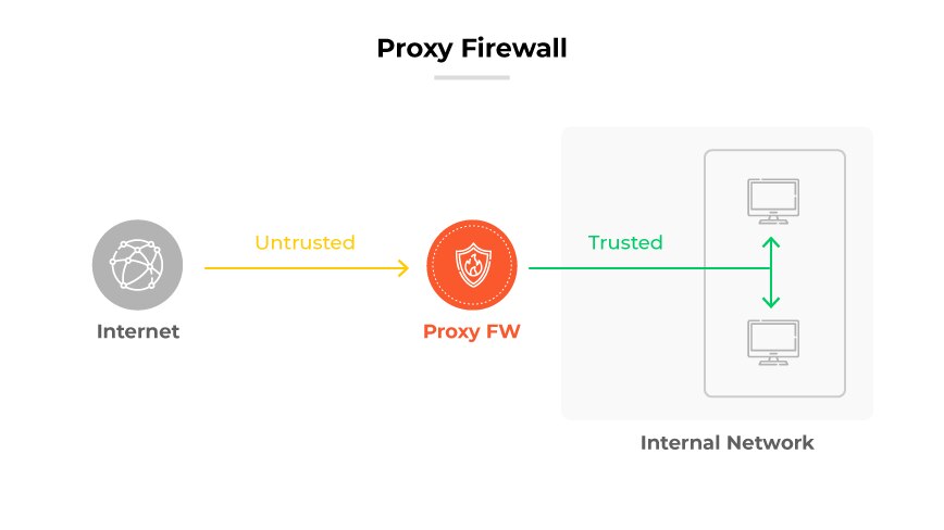 Proxy Firewall (FW) Prozess: Der Internetverkehr wird als 'nicht vertrauenswürdig' gekennzeichnet, bis er über den Proxy FW in das 'vertrauenswürdige' interne Netzwerk gelangt.