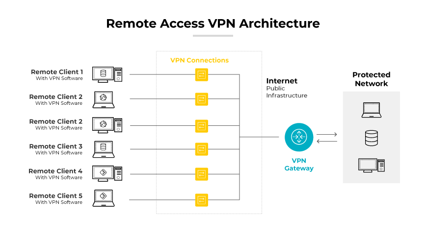 Fernzugriffs-VPN-Architektur mit Verbindungen zwischen Clients, Internet und einem geschützten Netzwerk. Fernzugriffs-VPN-Architektur mit Verbindungen zwischen Clients, Internet und einem geschützten Netzwerk.