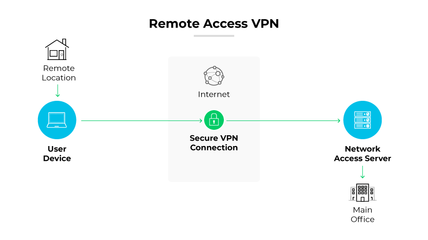 Fernzugriffs-VPNs ermöglichen es externen Benutzern, sich sicher mit Anwendungen und Informationen im Hauptrechenzentrum des Unternehmens zu verbinden und diese zu nutzen, wobei alle übertragenen und empfangenen Benutzerdaten verschlüsselt werden. Fernzugriffs-VPNs ermöglichen es externen Benutzern, sich sicher mit Anwendungen und Informationen im Hauptrechenzentrum des Unternehmens zu verbinden und diese zu nutzen, wobei alle übertragenen und empfangenen Benutzerdaten verschlüsselt werden.