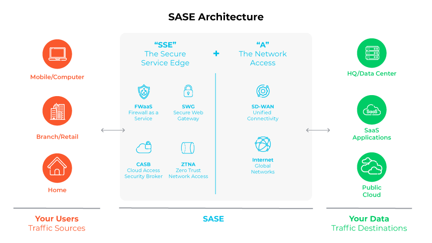 Diagramm der SASE-Architektur, das die Quellen des Benutzerverkehrs und die Zielorte der Daten mit integrierten Netzwerk- und Sicherheitsdiensten zeigt.