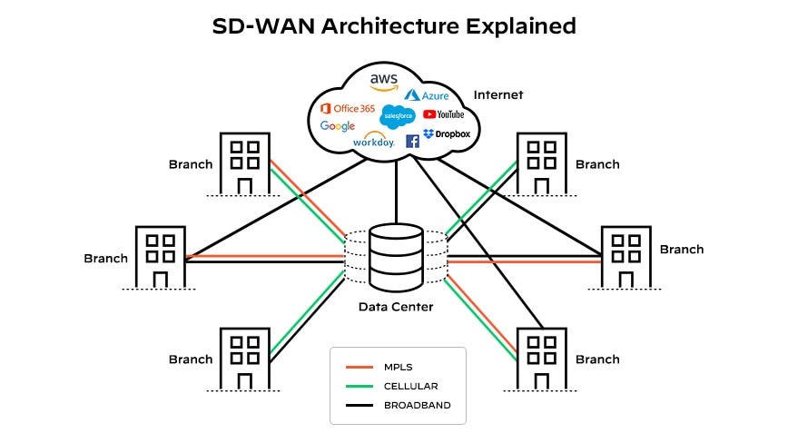 SD-WAN-Architektur