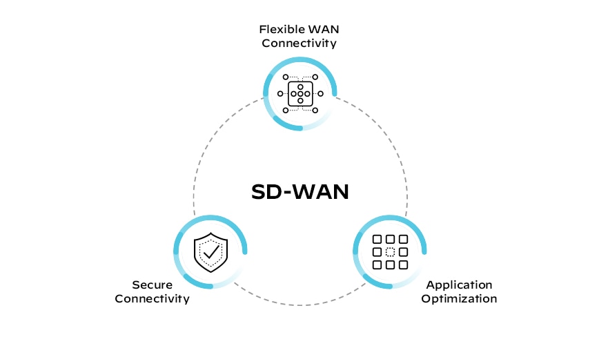 SD-WAN-Komponenten