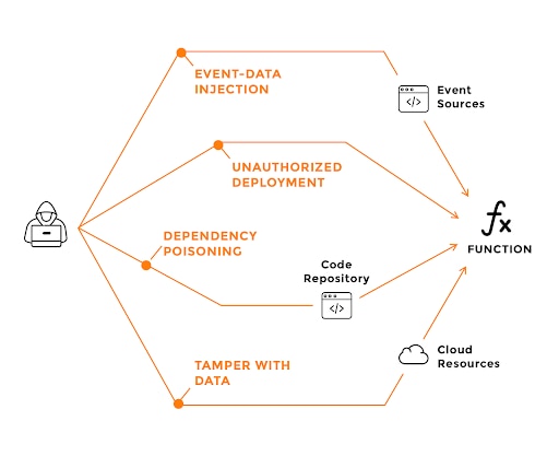 Angriffsfläche für die Injektion von Ereignisdaten