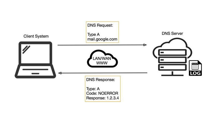 Diagram depicting a simplified DNS operation
