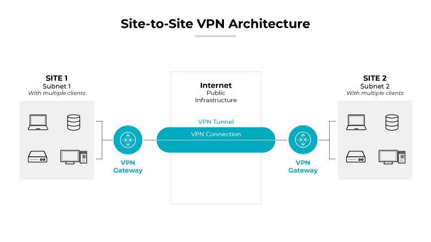 site-to-site-vpn-architektur site-to-site-vpn-architektur