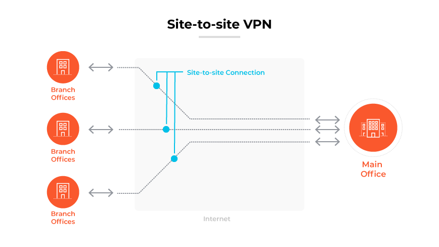 Site-to-Site VPN, das eine Hauptniederlassung mit drei Zweigstellen sicher über das Internet verbindet. Site-to-Site VPN, das eine Hauptniederlassung mit drei Zweigstellen sicher über das Internet verbindet.