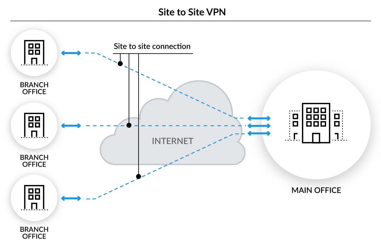 Über ein Site-to-Site-VPN werden Filialnetzwerke mit dem Unternehmensnetzwerk am Hauptsitz verbunden.