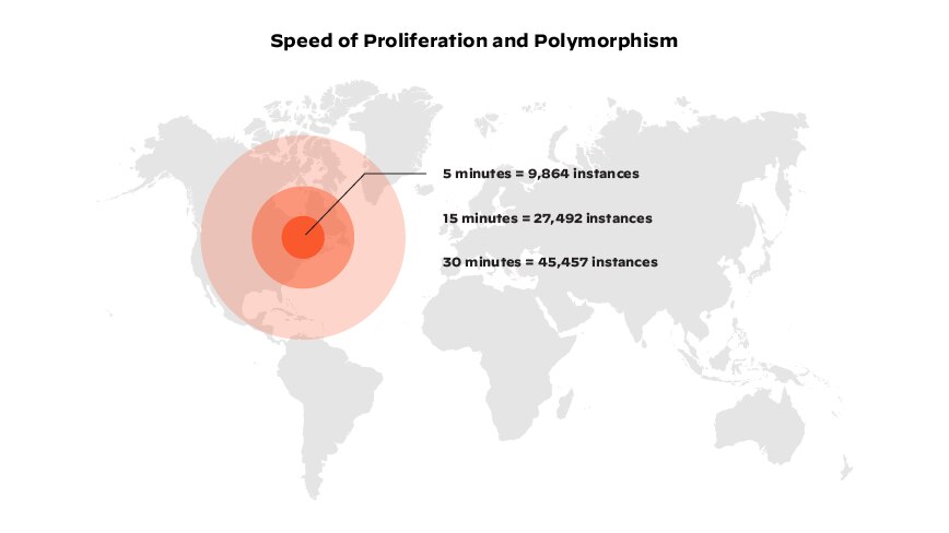 Grafik mit Daten von Palo Alto Networks Unit 42 über die Verbreitung von Malware/Geschwindigkeit der Verbreitung und Polymorphismus Grafik mit Daten von Palo Alto Networks Unit 42 über die Verbreitung von Malware/Geschwindigkeit der Verbreitung und Polymorphismus