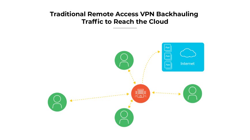 Ein VPN-Diagramm mit Benutzern, die mit einem zentralen Gebäude verbunden sind, das wiederum eine Verbindung zur Cloud herstellt und den Backhauled Internet Traffic symbolisiert.