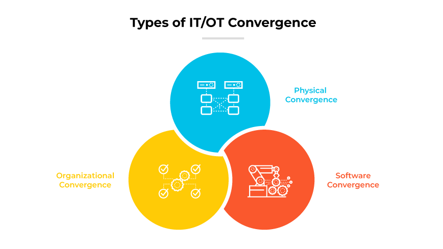 Venn-Diagramm, das die Arten der IT/OT-Konvergenz zeigt: physisch, organisatorisch und Software. Venn-Diagramm, das die Arten der IT/OT-Konvergenz zeigt: physisch, organisatorisch und Software.
