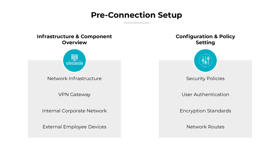 Bild mit der Bezeichnung "Pre-Connection Setup", das ein strukturiertes Diagramm zeigt, das die anfängliche Einrichtungsphase für ein VPN erklärt und die wichtigsten Komponenten und Einstellungen auflistet. Das Diagramm ist in zwei Hauptabschnitte unterteilt: "Infrastruktur & Komponentenübersicht" und "Konfiguration & Richtlinieneinstellung". Im linken Abschnitt, "Übersicht über Infrastruktur und Komponenten", sind Elemente wie Netzwerkinfrastruktur, VPN Gateway, internes Unternehmensnetzwerk und externe Mitarbeitergeräte aufgeführt. Der rechte Abschnitt, Ȭonfiguration & Policy Setting", enthält Elemente wie Sicherheitsrichtlinien, Benutzerauthentifizierung, Verschlüsselungsstandards und Netzwerk-Routen.