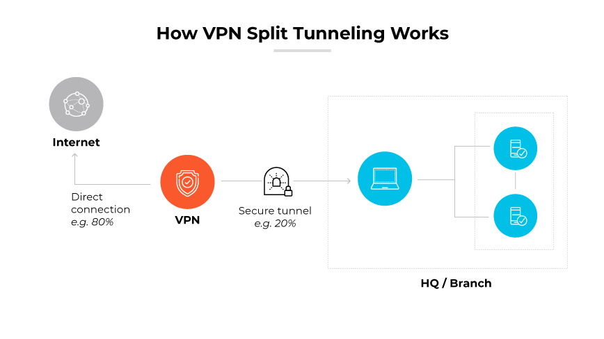 Ein Diagramm zum VPN-Split-Tunneling mit Prozentangaben für direkte und sichere Tunnelverbindungen.
