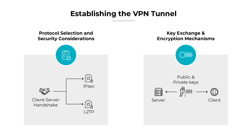 Diagramm mit der Bezeichnung "Aufbau des VPN-Tunnels", das den dritten Schritt bei der Einrichtung eines VPNs darstellt und sich auf die Auswahl des Protokolls und die Mechanismen des Schlüsselaustauschs konzentriert. Sie ist in zwei Teile aufgeteilt. Auf der linken Seite finden Sie im Abschnitt "Protokollauswahl und Sicherheitsüberlegungen" Symbole für IPsec und L2TP, die den Handshake-Prozess zwischen Client und Server hervorheben. Auf der rechten Seite wird im Abschnitt "Schlüsselaustausch und Verschlüsselungsmechanismen" die Verwendung von öffentlichen und privaten Schlüsseln zwischen einem Server und einem Client erläutert.