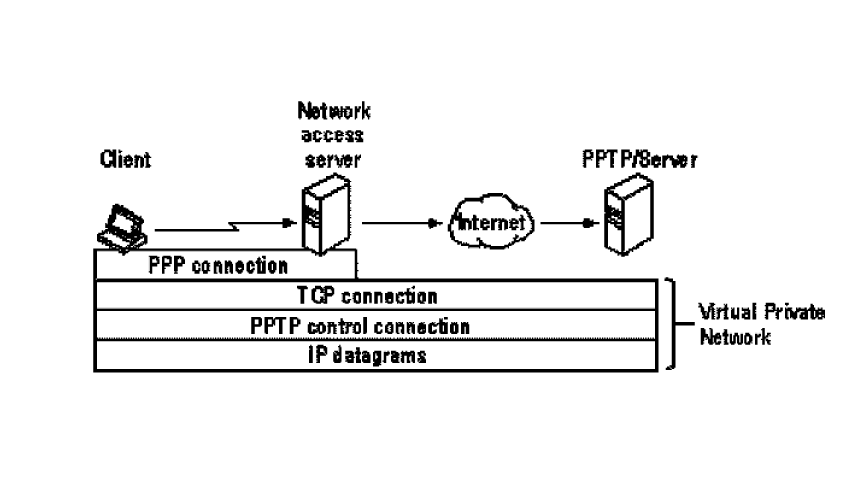 Schematische Darstellung eines PPTP-Tunnels mit Client, NAS, Internet und PPTP-Server, mit PPP-, TCP-Verbindungen und IP-Datagrammen.