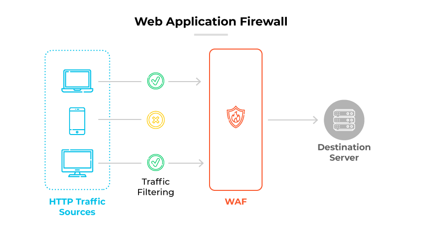 WAF-Diagramm, das zeigt, wie HTTP-Verkehrsquellen gefiltert werden, mit genehmigten und blockierten Pfaden, bevor sie den Zielserver erreichen.
