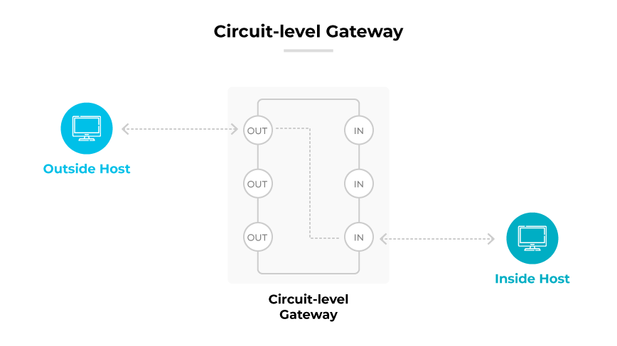 Gateway-Diagramm auf Schaltkreisebene, das den Datenfluss zwischen einem Outside Host und einem Inside Host über mehrere IN- und OUT-Kanäle des Gateways zeigt.
