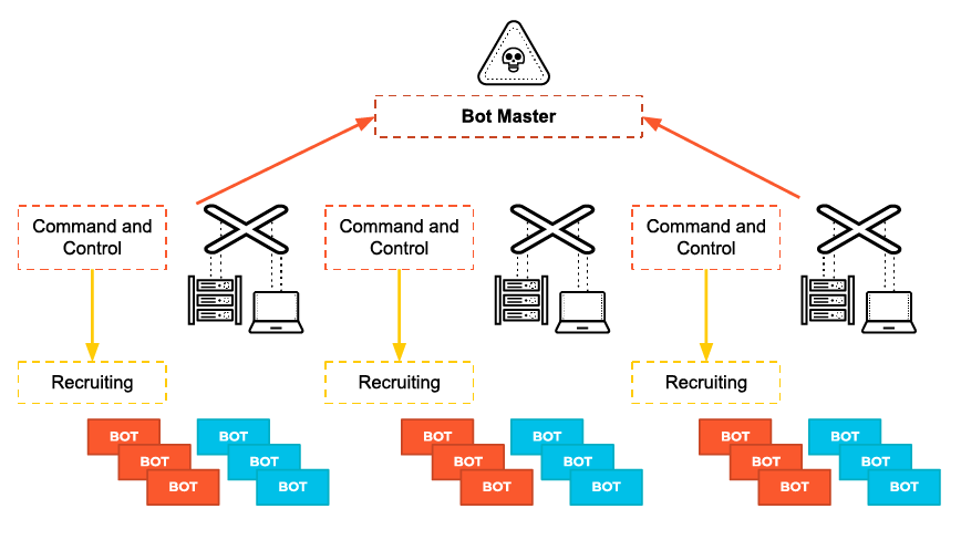 C2-Server, die von Angreifern genutzt werden, um BOT-Geräte zu rekrutieren und zu kontrollieren und so ein Netzwerk aus kompromittierten Rechnern zu bilden. C2-Server, die von Angreifern genutzt werden, um BOT-Geräte zu rekrutieren und zu kontrollieren und so ein Netzwerk aus kompromittierten Rechnern zu bilden.