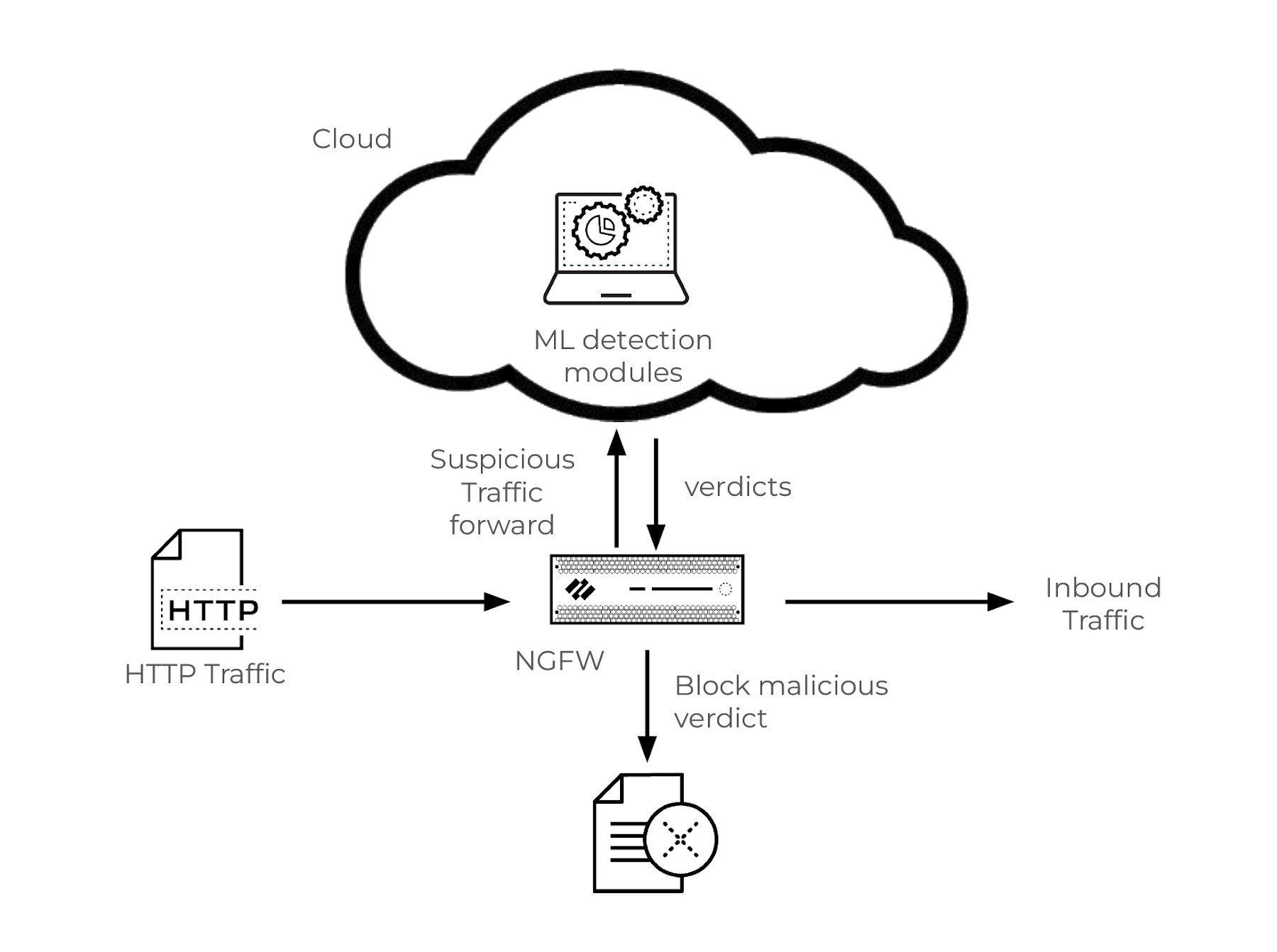 Erkennung von SQL-Injektion-Angriffen im HTTP-Datenverkehr mit einer NGFW und cloudbasiertem maschinellem Lernen zur Analyse und Blockierung Erkennung von SQL-Injektion-Angriffen im HTTP-Datenverkehr mit einer NGFW und cloudbasiertem maschinellem Lernen zur Analyse und Blockierung