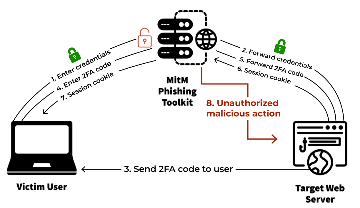 Visuelle Darstellung eines MitM-Phishing-Angriffs (entnommen aus Catching Transparent Phish). Visuelle Darstellung eines MitM-Phishing-Angriffs (entnommen aus Catching Transparent Phish).