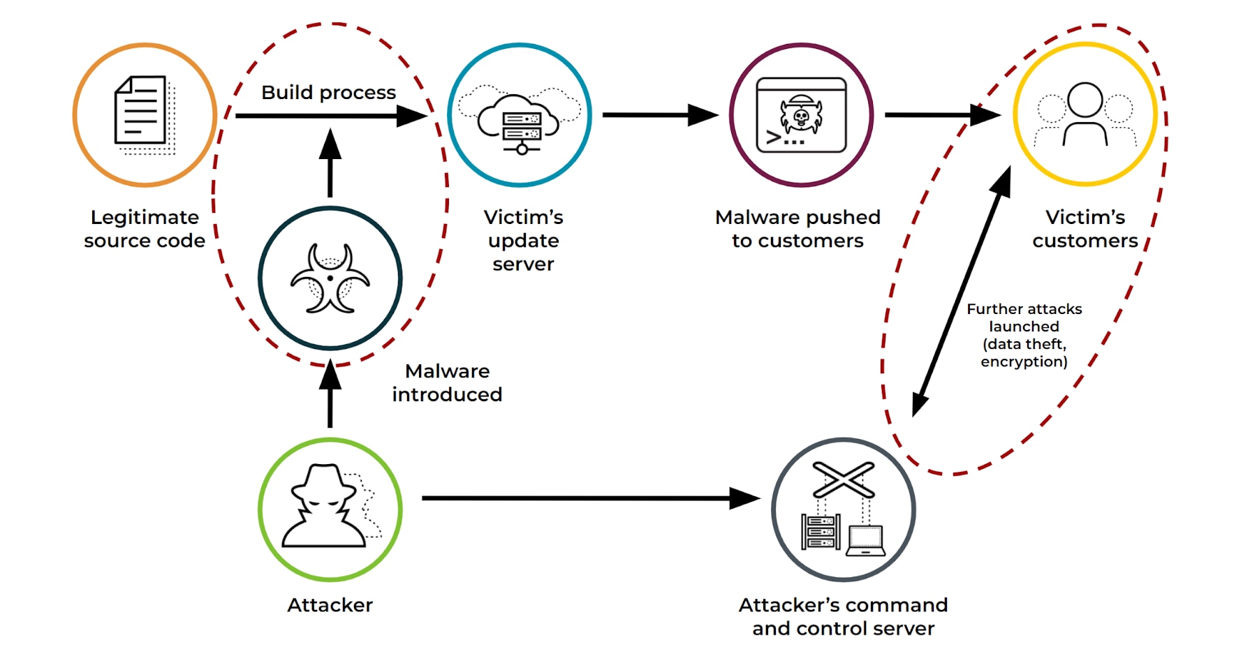 Angriffe auf die Lieferkette, von der Einschleusung von Malware in den Quellcode bis hin zur Kompromittierung von Kunden des Opfers und anschließenden bösartigen Aktivitäten. Angriffe auf die Lieferkette, von der Einschleusung von Malware in den Quellcode bis hin zur Kompromittierung von Kunden des Opfers und anschließenden bösartigen Aktivitäten.