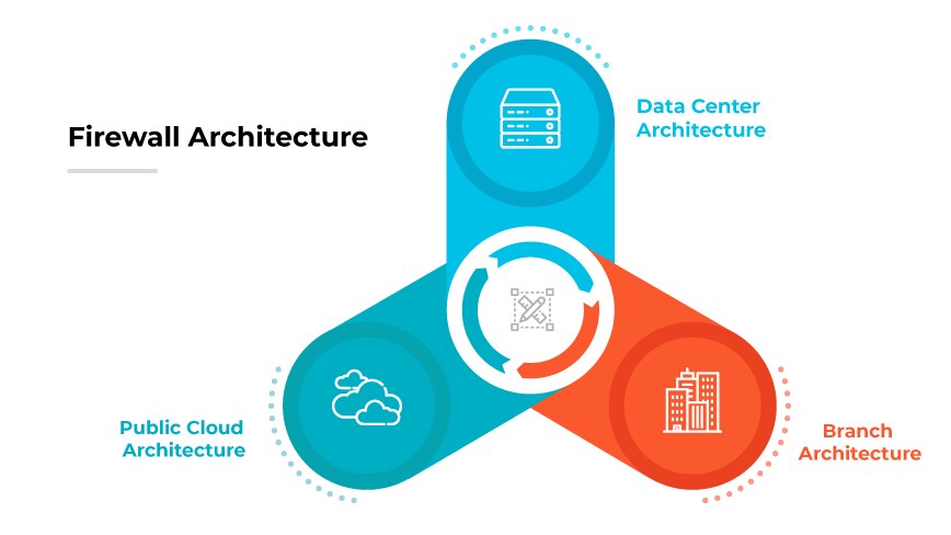 Drei Architekturen: Server-Racks, die durch eine Firewall geschützt sind, Cloud mit Firewall und Büro mit strategisch platzierten Firewalls.