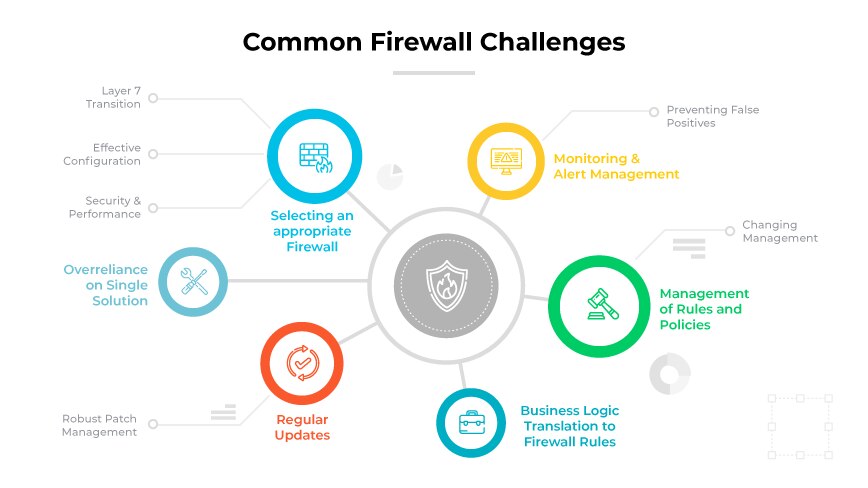 Digitale Tabelle mit Schild und 12 Symbolen für Firewall-Herausforderungen, darunter Dinge wie effektive Konfiguration und Updates. Digitale Tabelle mit Schild und 12 Symbolen für Firewall-Herausforderungen, darunter Dinge wie effektive Konfiguration und Updates.