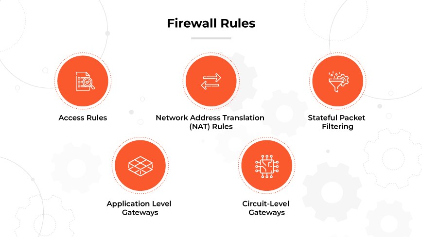 Infografik von 5 Firewall-Regeln mit Symbolen: Zugang, NAT, Paketfilterung, Gateways auf Anwendungsebene und auf Leitungsebene