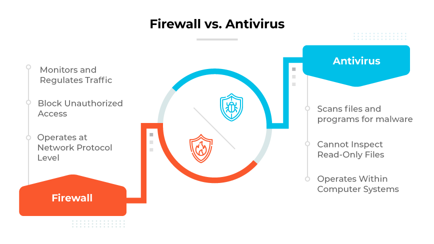 Geteilte Grafik: Links die Firewall, die Datenpfeile blockiert; rechts das Antiviren-Symbol, das Viren scannt und entfernt.