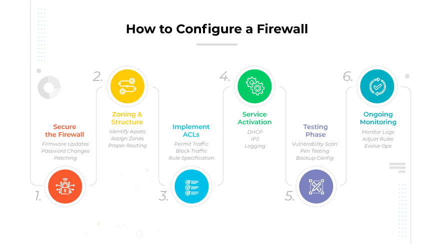 Digitale Roadmap mit detaillierten Konfigurationsschritten für die Firewall, von einem ungesicherten Schildsymbol bis hin zu Dashboards für die laufende Überwachung.