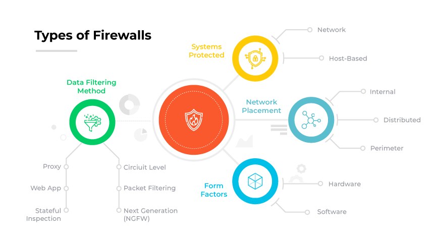Firewall-Typen mit Kategorien wie 'Geschützte Systeme' und 'Formfaktoren', die zu Symbolen wie Kugeln, Kästen und Schilden verzweigen.