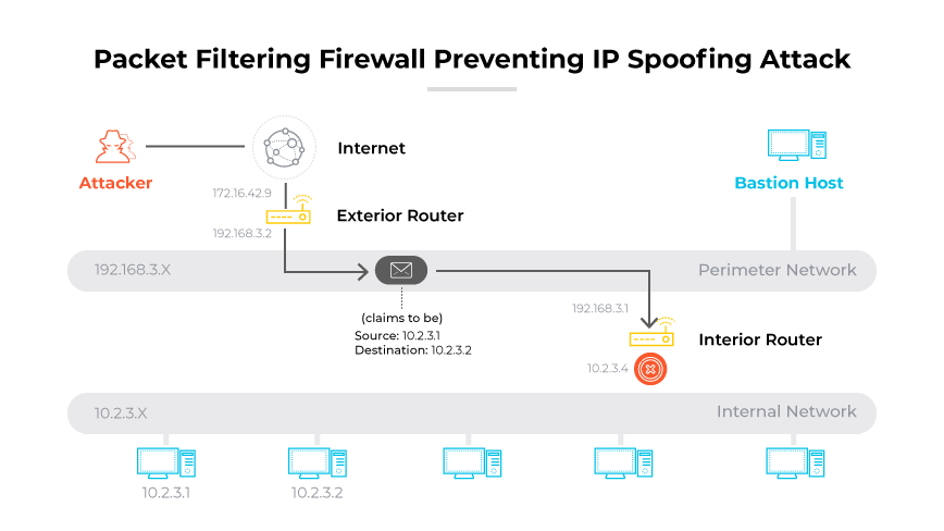 Attacker attempting IP spoofing. A packet with a fake internal source IP is filtered by a firewall to protect the internal network.