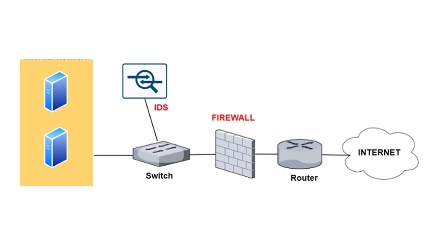 Diagramm zur Funktionsweise eines Intrusion-Detection-Systems und einer Firewall