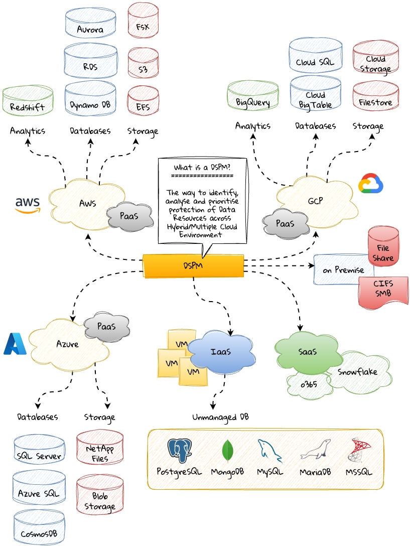Identifizieren, Analysieren und Priorisieren des Schutzes von Datenressourcen in hybriden und Multi-Cloud-Umgebungen mit DSPM Identifizieren, Analysieren und Priorisieren des Schutzes von Datenressourcen in hybriden und Multi-Cloud-Umgebungen mit DSPM
