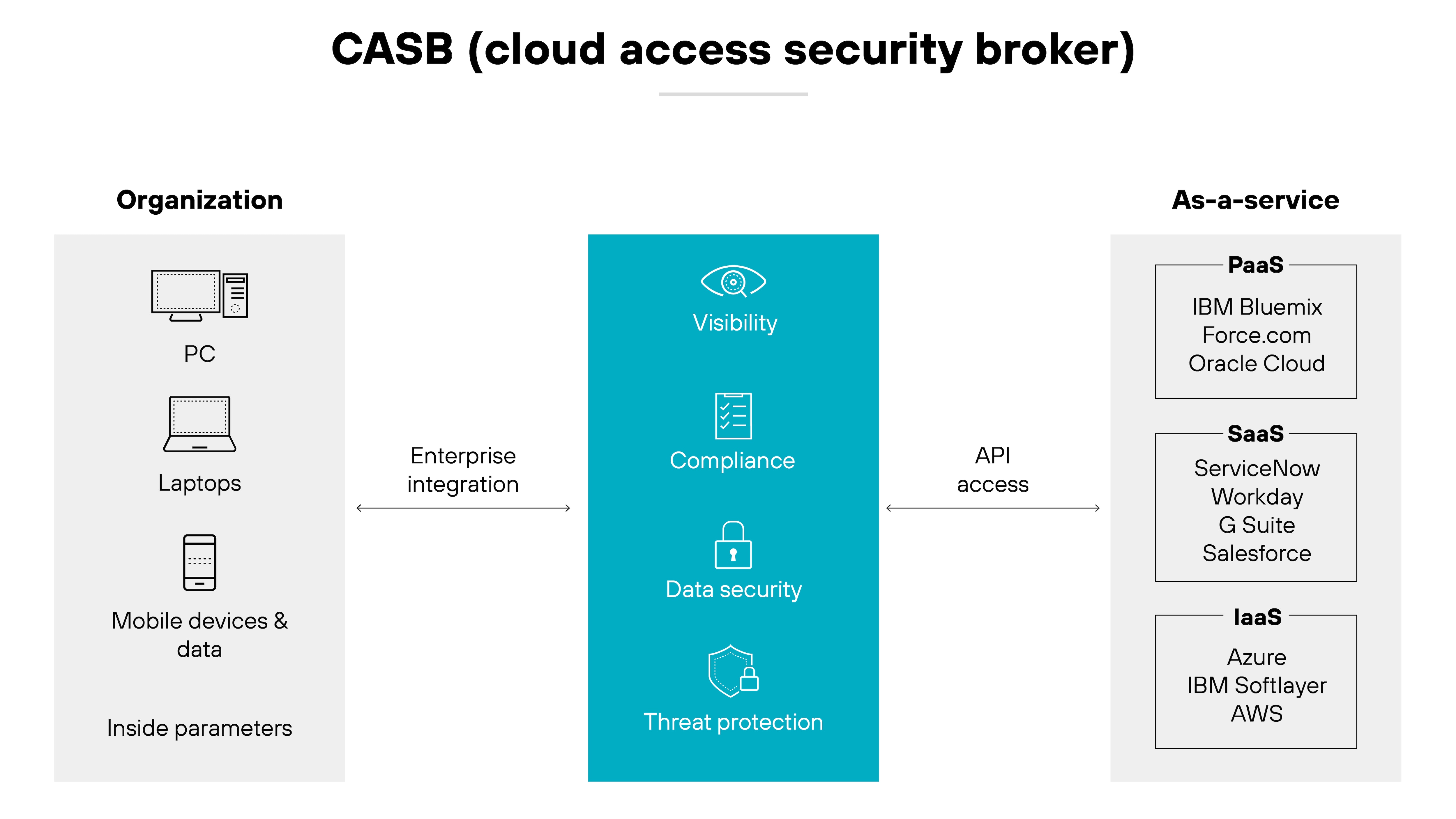 CASB-Architekturdiagramm (Cloud Access Security Broker) in einem dreispaltigen Format. Auf der linken Seite zeigt die Spalte Organisation Symbole für PCs, Laptops und mobile Geräte und Daten, die auf die internen Assets hinweisen, die durch den CASB geschützt werden, mit einem Pfeil, der mit Enterprise Integration beschriftet ist und auf die mittlere Spalte zeigt, die in Grüntönen hervorgehoben ist, um die zentralen Funktionen des CASB, wie zum Beispiel Transparenz, Compliance, Datensicherheit und Bedrohungsabwehr, zu bezeichnen, die jeweils durch ein intuitives Symbol, wie zum Beispiel ein Auge für Transparenz und ein Schild für Datensicherheit, dargestellt sind. Die rechte Spalte mit der Bezeichnung As-a-Service listet verschiedene Cloud-Dienste auf, mit denen der CASB zusammenarbeitet, darunter PaaS mit IBM Bluemix und Oracle Cloud, SaaS mit ServiceNow und Salesforce sowie IaaS mit Azure und AWS, was die umfassenden Integrationsmöglichkeiten des CASB über verschiedene Cloud-Plattformen hinweg zeigt. CASB-Architekturdiagramm (Cloud Access Security Broker) in einem dreispaltigen Format. Auf der linken Seite zeigt die Spalte Organisation Symbole für PCs, Laptops und mobile Geräte und Daten, die auf die internen Assets hinweisen, die durch den CASB geschützt werden, mit einem Pfeil, der mit Enterprise Integration beschriftet ist und auf die mittlere Spalte zeigt, die in Grüntönen hervorgehoben ist, um die zentralen Funktionen des CASB, wie zum Beispiel Transparenz, Compliance, Datensicherheit und Bedrohungsabwehr, zu bezeichnen, die jeweils durch ein intuitives Symbol, wie zum Beispiel ein Auge für Transparenz und ein Schild für Datensicherheit, dargestellt sind. Die rechte Spalte mit der Bezeichnung As-a-Service listet verschiedene Cloud-Dienste auf, mit denen der CASB zusammenarbeitet, darunter PaaS mit IBM Bluemix und Oracle Cloud, SaaS mit ServiceNow und Salesforce sowie IaaS mit Azure und AWS, was die umfassenden Integrationsmöglichkeiten des CASB über verschiedene Cloud-Plattformen hinweg zeigt.