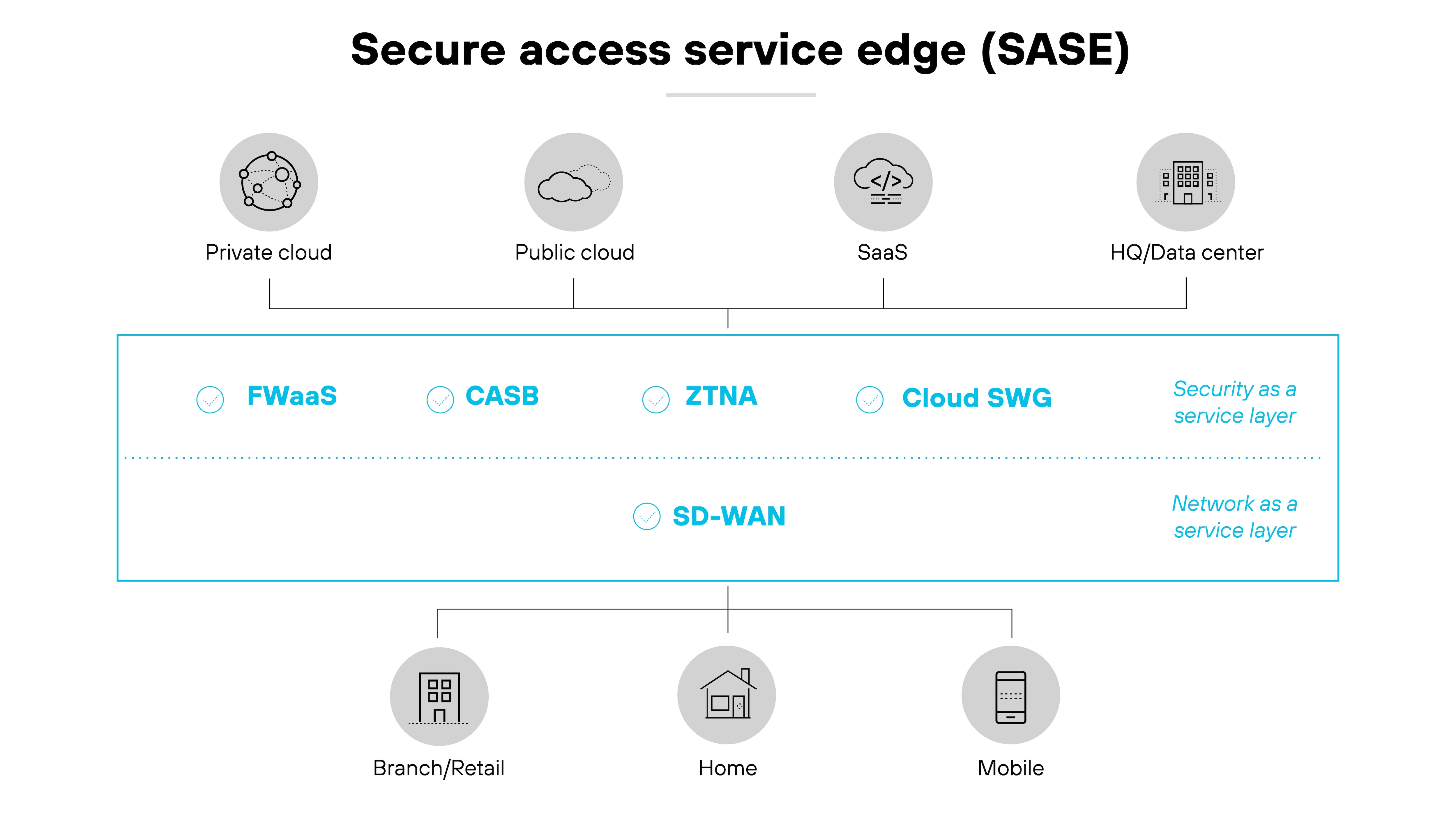 Diagramm der SASE-Architektur Secure Access Service Edge), das die Struktur über verschiedene Cloud-Umgebungen und Endpunkte hinweg veranschaulicht. Oben befinden sich Symbole für verschiedene Cloud-Konfigurationen wie Private Cloud, Public Cloud, Software as a Service (SaaS) und Hauptsitz/Rechenzentrum, die horizontal ausgerichtet sind. Darunter befindet sich im mittleren Bereich eine Linie, die die SASE-Komponenten abgrenzt: Firewall-as-a-Service (FWaaS), Cloud Access Security Broker (CASB), Zero-Trust-Netzwerkzugriff (ZTNA) und Cloud Secure Web Gateway (SWG), jeweils durch ein eingekreistes Symbol gekennzeichnet. Die Textbeschriftungen „Security-as-a-Service-Ebene“ und „Network-as-a-Service-Ebene“ unterscheiden diese Ebenen weiter, wobei SD-WAN darunter als Teil der Netzwerk-Ebene positioniert ist. Die Symbole für Filiale/Einzelhandel, Zuhause und Mobilgeräte am unteren Rand bezeichnen die Arten von Endpunkten, die in das SASE-Framework integriert sind, und spiegeln die verschiedenen Umgebungen wider, die die Architektur unterstützt. Diagramm der SASE-Architektur Secure Access Service Edge), das die Struktur über verschiedene Cloud-Umgebungen und Endpunkte hinweg veranschaulicht. Oben befinden sich Symbole für verschiedene Cloud-Konfigurationen wie Private Cloud, Public Cloud, Software as a Service (SaaS) und Hauptsitz/Rechenzentrum, die horizontal ausgerichtet sind. Darunter befindet sich im mittleren Bereich eine Linie, die die SASE-Komponenten abgrenzt: Firewall-as-a-Service (FWaaS), Cloud Access Security Broker (CASB), Zero-Trust-Netzwerkzugriff (ZTNA) und Cloud Secure Web Gateway (SWG), jeweils durch ein eingekreistes Symbol gekennzeichnet. Die Textbeschriftungen „Security-as-a-Service-Ebene“ und „Network-as-a-Service-Ebene“ unterscheiden diese Ebenen weiter, wobei SD-WAN darunter als Teil der Netzwerk-Ebene positioniert ist. Die Symbole für Filiale/Einzelhandel, Zuhause und Mobilgeräte am unteren Rand bezeichnen die Arten von Endpunkten, die in das SASE-Framework integriert sind, und spiegeln die verschiedenen Umgebungen wider, die die Architektur unterstützt.