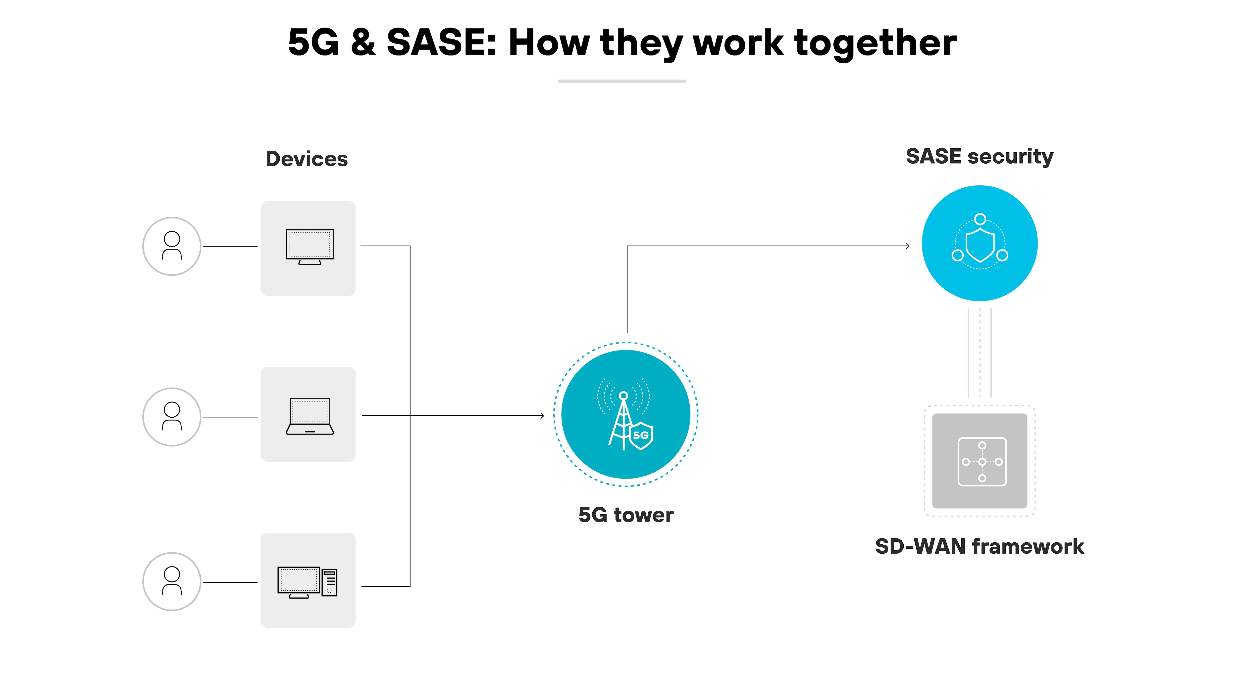 Architekturdiagramm, das die Integration von 5G- und SASE-Technologien (Secure Access Service Edge) veranschaulicht und zeigt, wie sie zusammenarbeiten. Es zeigt ein zentrales kreisförmiges Diagramm mit einem 5G-Turm-Symbol, das mit verschiedenen Geräten verbunden ist, die durch die Symbole einer Person, eines Laptops und eines Mobiltelefons dargestellt werden, um die Verbindung von Benutzergeräten mit dem 5G-Netz zu veranschaulichen. Auf der rechten Seite ist die SASE-Sicherheit dargestellt, die durch eine gepunktete Linie, die zu einem SD-WAN-Framework-Symbol führt, mit dem 5G-Turm verbunden ist, was den Weg des Netzwerkdatenverkehrs durch SASE-Komponenten für eine sichere Datenübertragung zeigt. Das Bild verwendet helle Farben, hauptsächlich Blau- und Grautöne, mit klaren Linien und eindeutigen Beschriftungen, die die Konnektivitäts- und Sicherheitsaspekte der Konfiguration aus kombinierten Technologien betonen, was oben mit dem Titel 5G & SASE: How they work together gekennzeichnet ist. Architekturdiagramm, das die Integration von 5G- und SASE-Technologien (Secure Access Service Edge) veranschaulicht und zeigt, wie sie zusammenarbeiten. Es zeigt ein zentrales kreisförmiges Diagramm mit einem 5G-Turm-Symbol, das mit verschiedenen Geräten verbunden ist, die durch die Symbole einer Person, eines Laptops und eines Mobiltelefons dargestellt werden, um die Verbindung von Benutzergeräten mit dem 5G-Netz zu veranschaulichen. Auf der rechten Seite ist die SASE-Sicherheit dargestellt, die durch eine gepunktete Linie, die zu einem SD-WAN-Framework-Symbol führt, mit dem 5G-Turm verbunden ist, was den Weg des Netzwerkdatenverkehrs durch SASE-Komponenten für eine sichere Datenübertragung zeigt. Das Bild verwendet helle Farben, hauptsächlich Blau- und Grautöne, mit klaren Linien und eindeutigen Beschriftungen, die die Konnektivitäts- und Sicherheitsaspekte der Konfiguration aus kombinierten Technologien betonen, was oben mit dem Titel 5G & SASE: How they work together gekennzeichnet ist.