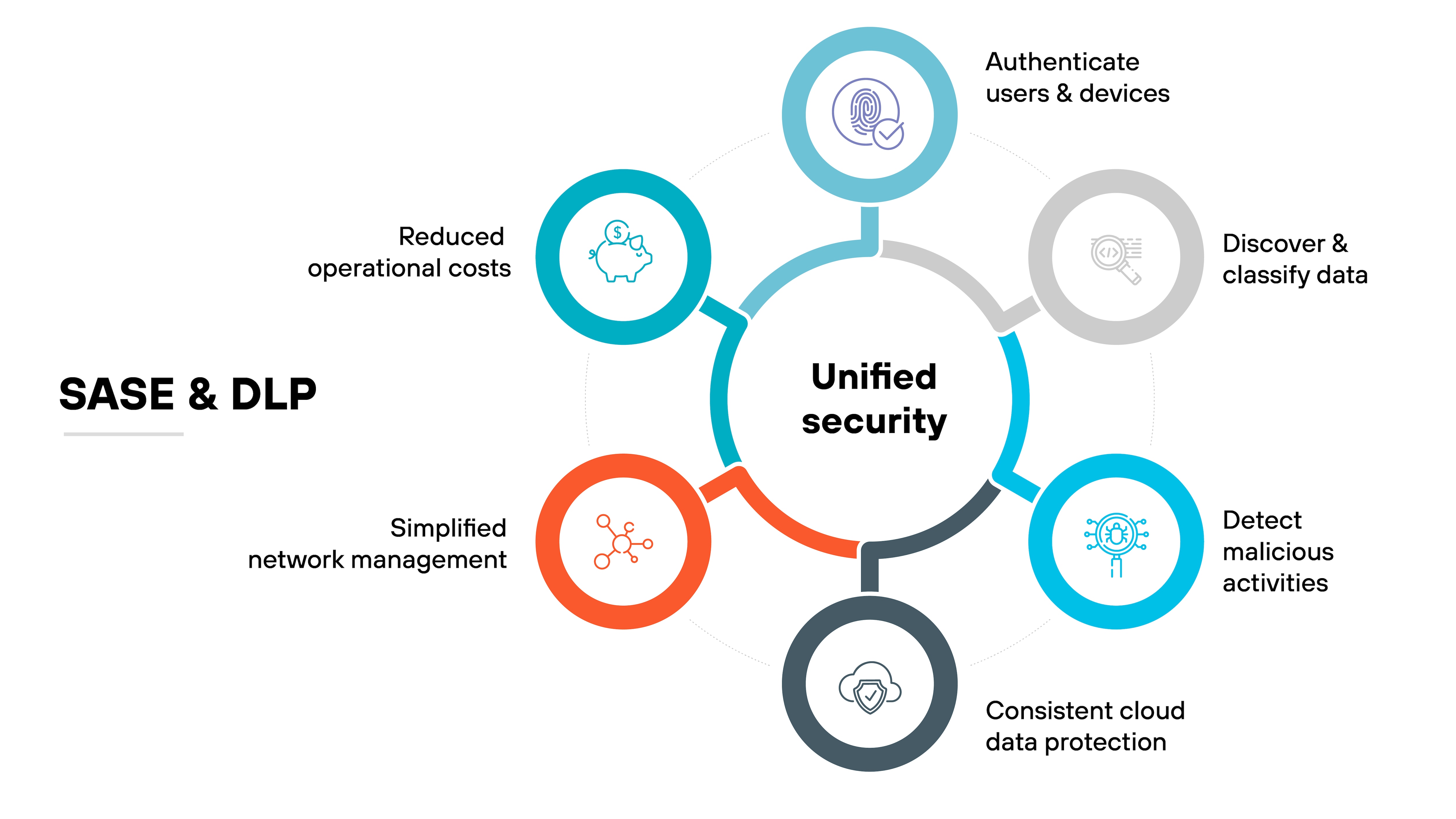 Architekturdiagramm für SASE und DLP, das sich auf Unified Security konzentriert. In der Mitte des Diagramms befindet sich ein großer Kreis mit der Beschriftung Unified security, der über durchgezogene Linien mit sechs umliegenden Kreisen verbunden ist, die jeweils verschiedene Sicherheitsfunktionen oder Vorteile darstellen. Von oben beginnend und im Uhrzeigersinn werden folgende Funktionen dargestellt: Authentifizierung von Benutzern und Geräten, Erkennung und Klassifizierung von Daten, Erkennung bösartiger Aktivitäten, Konsistenter Schutz von Cloud-Daten, Vereinfachtes Netzwerkmanagement und geringere Betriebskosten. Jede Funktion wird durch ein Symbol innerhalb des jeweiligen Kreises symbolisiert, das in einer Mischung aus Blau-, Violett- und Orangetönen gefärbt ist und verschiedene Aspekte der Netzwerksicherheit und des Schutzes vor Datenverlust im Rahmen eines einheitlichen SASE-Frameworks veranschaulicht. Das Layout verwendet ein klares und einfaches Design, um die Integration und zentrale Koordination dieser Sicherheitsfunktionen zu betonen. Architekturdiagramm für SASE und DLP, das sich auf Unified Security konzentriert. In der Mitte des Diagramms befindet sich ein großer Kreis mit der Beschriftung Unified security, der über durchgezogene Linien mit sechs umliegenden Kreisen verbunden ist, die jeweils verschiedene Sicherheitsfunktionen oder Vorteile darstellen. Von oben beginnend und im Uhrzeigersinn werden folgende Funktionen dargestellt: Authentifizierung von Benutzern und Geräten, Erkennung und Klassifizierung von Daten, Erkennung bösartiger Aktivitäten, Konsistenter Schutz von Cloud-Daten, Vereinfachtes Netzwerkmanagement und geringere Betriebskosten. Jede Funktion wird durch ein Symbol innerhalb des jeweiligen Kreises symbolisiert, das in einer Mischung aus Blau-, Violett- und Orangetönen gefärbt ist und verschiedene Aspekte der Netzwerksicherheit und des Schutzes vor Datenverlust im Rahmen eines einheitlichen SASE-Frameworks veranschaulicht. Das Layout verwendet ein klares und einfaches Design, um die Integration und zentrale Koordination dieser Sicherheitsfunktionen zu betonen.