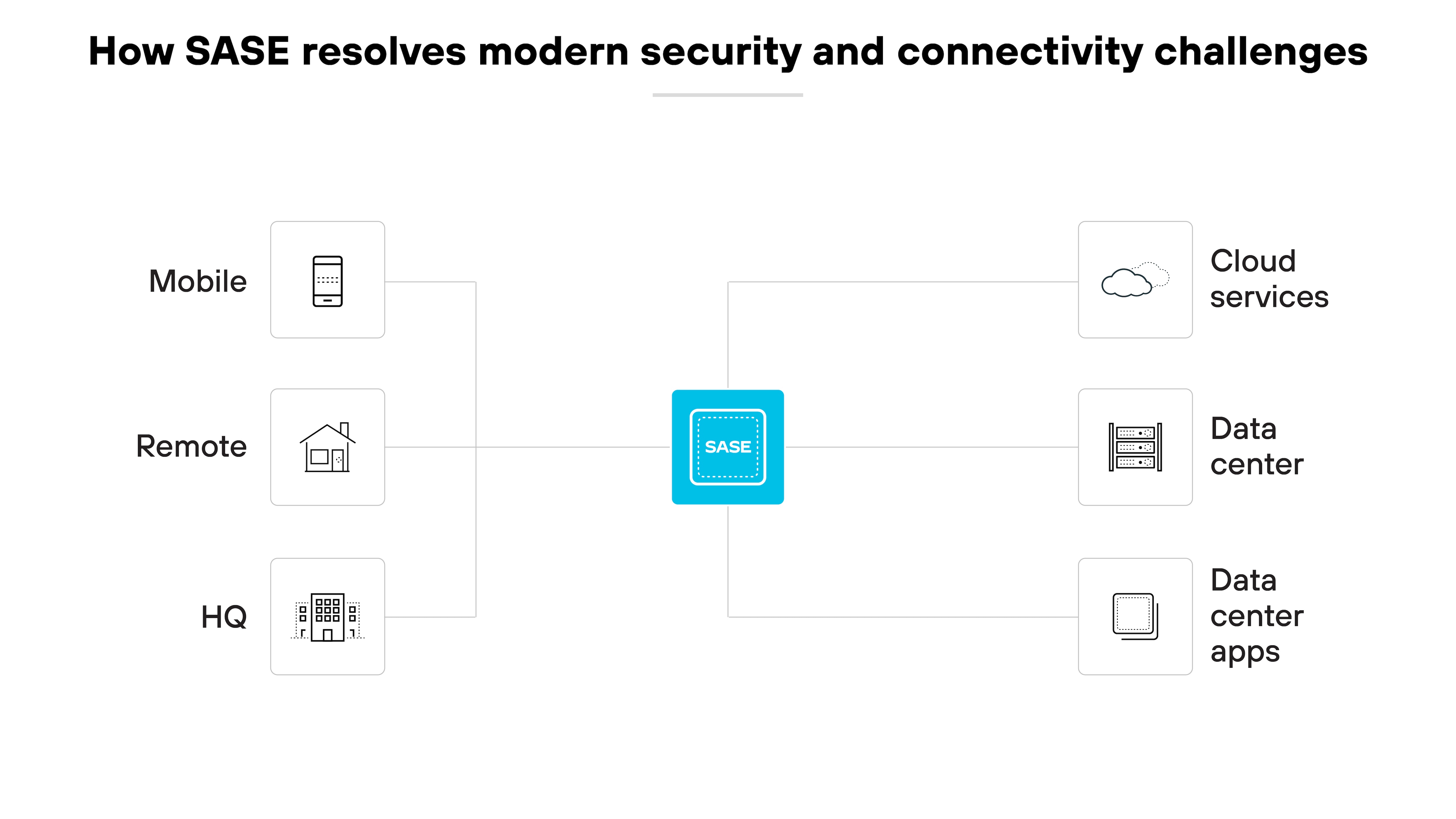Architekturdiagramm, das zeigt, wie Secure Access Service Edge (SASE) moderne Sicherheits- und Konnektivitätsprobleme löst. In der Mitte ist das SASE-Symbol von verschiedenen Elementen umgeben, die es miteinander verbindet. Auf der linken Seite befinden sich Symbole für mobilen Zugriff, Remotezugriff und Hauptsitz, die jeweils unterschiedliche Benutzerumgebungen darstellen. Auf der rechten Seite befinden sich die Elemente Cloud-Dienste, Rechenzentrum und Apps im Rechenzentrum, die auf verschiedene Ressourcen hinweisen, die SASE sichert und integriert. Das Layout positioniert SASE eindeutig als zentralen Knotenpunkt, der verschiedene Betriebsumgebungen und technologische Ressourcen miteinander verbindet und seine Rolle bei der Rationalisierung des Netzwerkmanagements und der Verbesserung der Sicherheit in einer verteilten Unternehmensumgebung hervorhebt. Architekturdiagramm, das zeigt, wie Secure Access Service Edge (SASE) moderne Sicherheits- und Konnektivitätsprobleme löst. In der Mitte ist das SASE-Symbol von verschiedenen Elementen umgeben, die es miteinander verbindet. Auf der linken Seite befinden sich Symbole für mobilen Zugriff, Remotezugriff und Hauptsitz, die jeweils unterschiedliche Benutzerumgebungen darstellen. Auf der rechten Seite befinden sich die Elemente Cloud-Dienste, Rechenzentrum und Apps im Rechenzentrum, die auf verschiedene Ressourcen hinweisen, die SASE sichert und integriert. Das Layout positioniert SASE eindeutig als zentralen Knotenpunkt, der verschiedene Betriebsumgebungen und technologische Ressourcen miteinander verbindet und seine Rolle bei der Rationalisierung des Netzwerkmanagements und der Verbesserung der Sicherheit in einer verteilten Unternehmensumgebung hervorhebt.